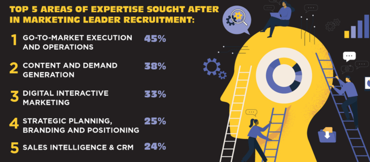 What skills does a marketer need to succeed in 2021? What skills does a marketer need to succeed in 2021?